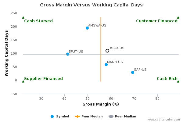 Gross Margin Versus Working Capital Days Gross Margin Versus Working Capital Days