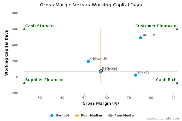 Gross Margin Versus Working Capital Days Gross Margin Versus Working Capital Days