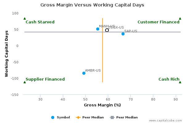 Gross Margin Versus Working Capital Days Gross Margin Versus Working Capital Days