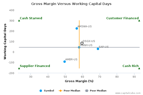 Gross Margin Versus Working Capital Days Gross Margin Versus Working Capital Days