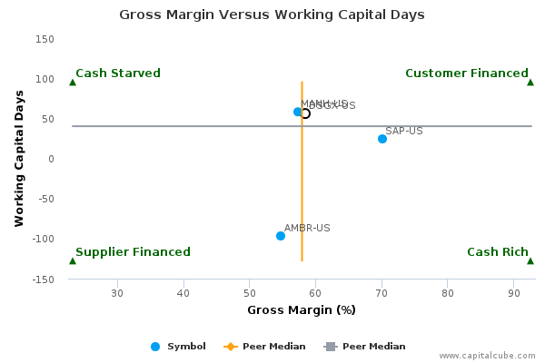 Gross Margin Versus Working Capital Days Gross Margin Versus Working Capital Days