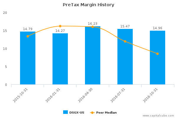 PreTax Margin History PreTax Margin History