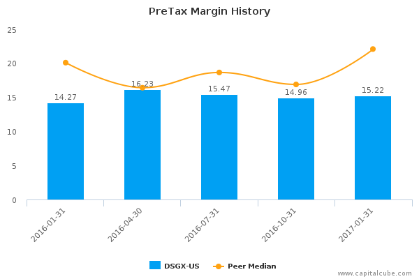 PreTax Margin History PreTax Margin History