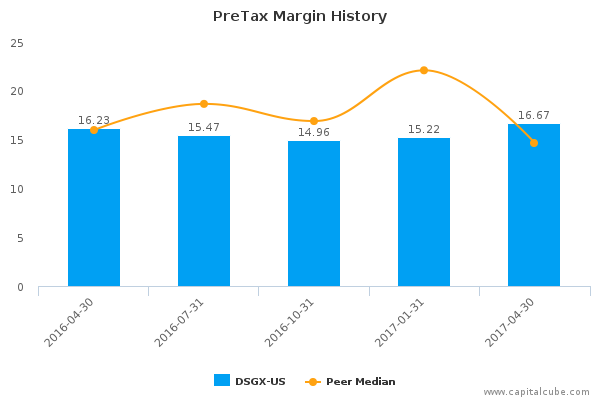 PreTax Margin History PreTax Margin History