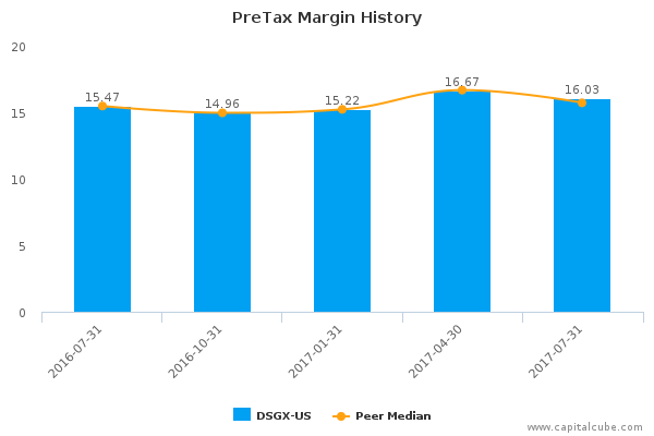 PreTax Margin History PreTax Margin History