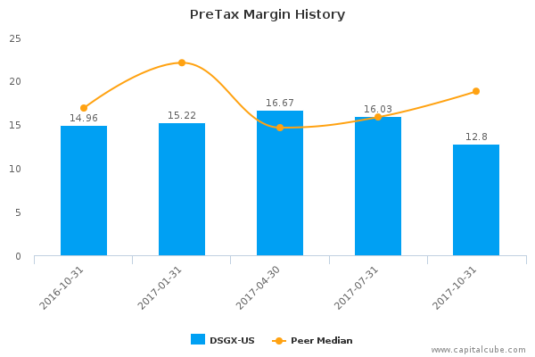PreTax Margin History PreTax Margin History