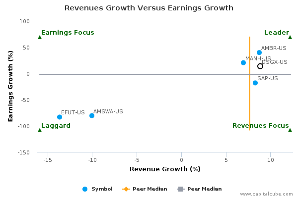 Revenues Growth Versus Earnings Growth Revenues Growth Versus Earnings Growth