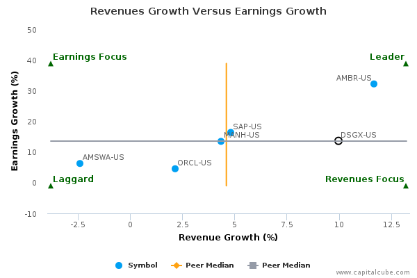 Revenues Growth Versus Earnings Growth Revenues Growth Versus Earnings Growth