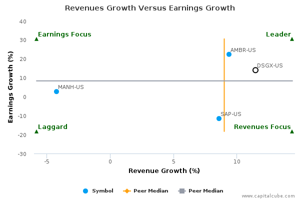 Revenues Growth Versus Earnings Growth Revenues Growth Versus Earnings Growth