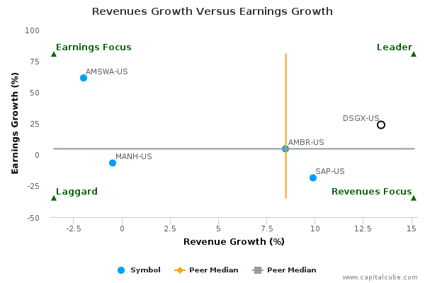 Revenues Growth Versus Earnings Growth Revenues Growth Versus Earnings Growth