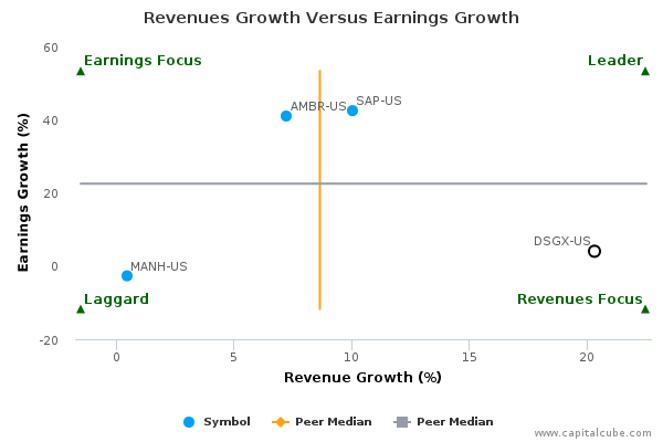 Revenues Growth Versus Earnings Growth Revenues Growth Versus Earnings Growth