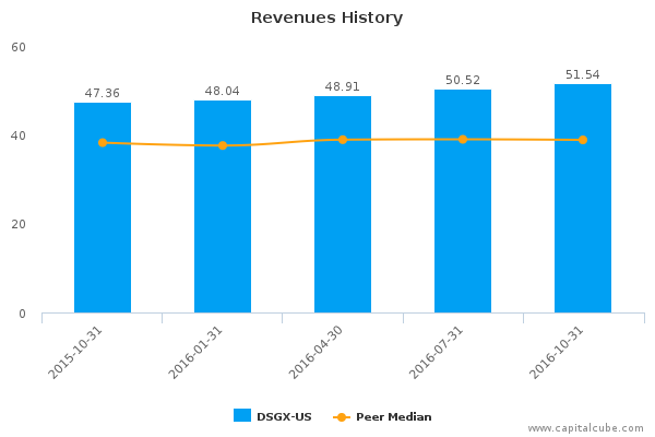 Revenues History Revenues History