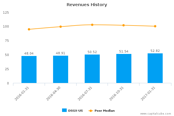 Revenues History Revenues History