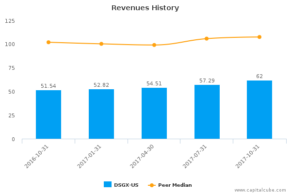 Revenues History Revenues History