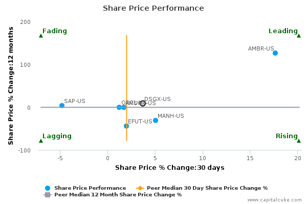 Share Price Performance Share Price Performance