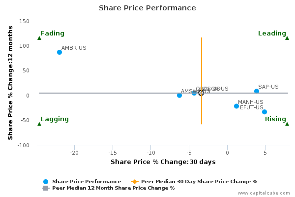 Share Price Performance Share Price Performance