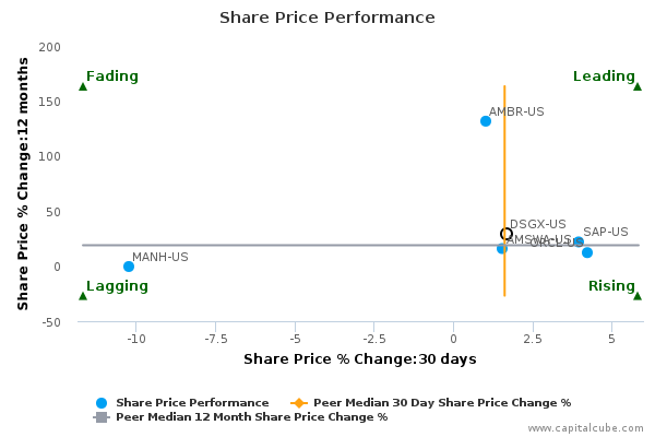 Share Price Performance Share Price Performance