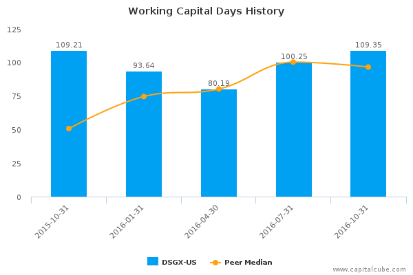 Working Capital Days History Working Capital Days History
