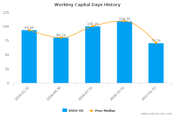 Working Capital Days History Working Capital Days History