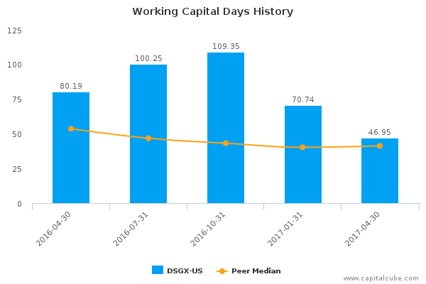 Working Capital Days History Working Capital Days History