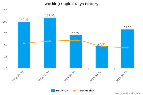 Working Capital Days History Working Capital Days History
