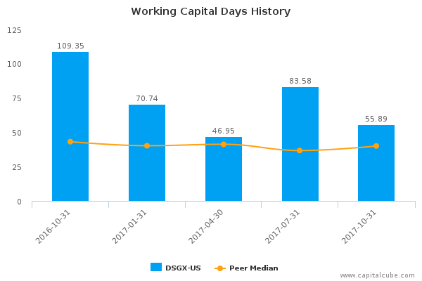 Working Capital Days History Working Capital Days History