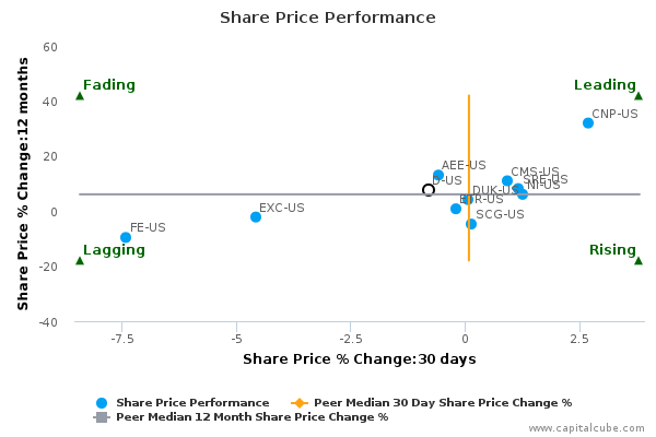 Share Price Performance Share Price Performance