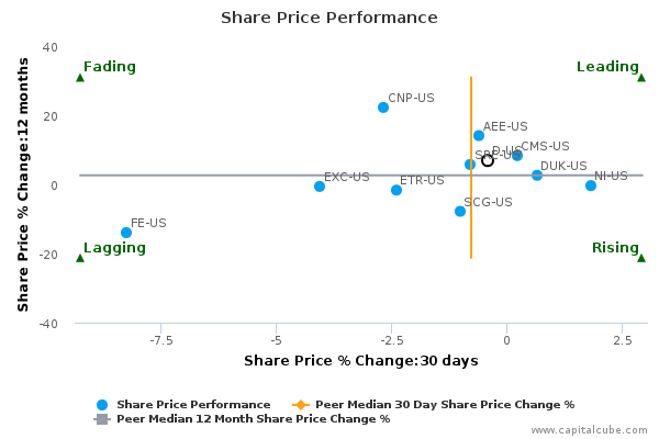 Share Price Performance Share Price Performance