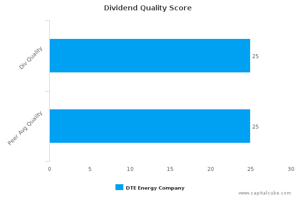 Dividend Quality Score Dividend Quality Score