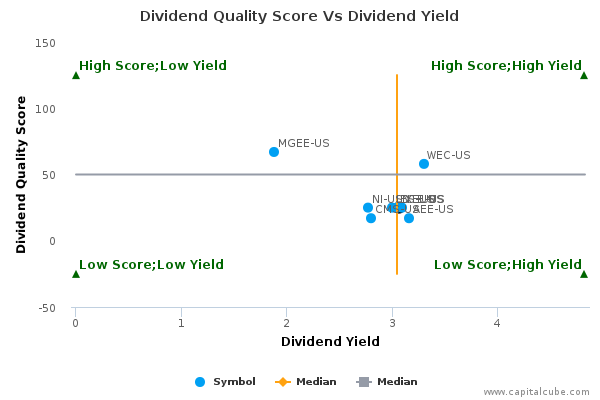 Dividend Quality Score Vs Dividend Yield Dividend Quality Score Vs Dividend Yield