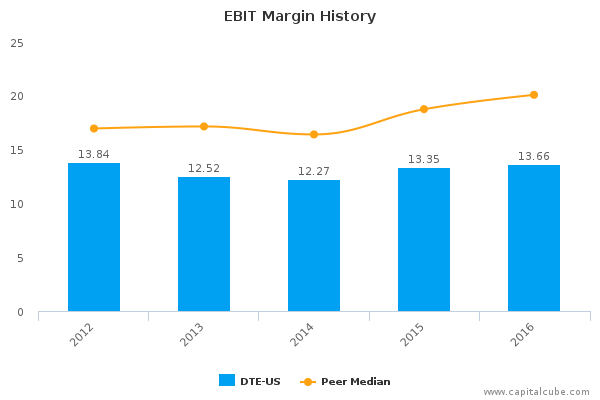 EBIT Margin History EBIT Margin History