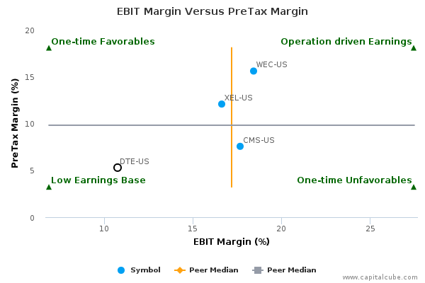 EBIT Margin Versus PreTax Margin EBIT Margin Versus PreTax Margin