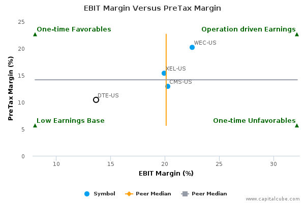 EBIT Margin Versus PreTax Margin EBIT Margin Versus PreTax Margin