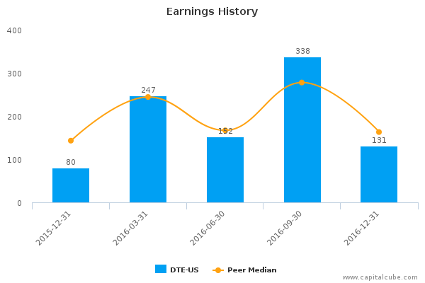 Earnings History Earnings History