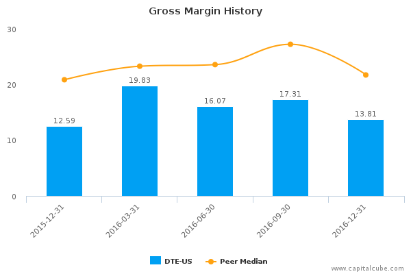 Gross Margin History Gross Margin History