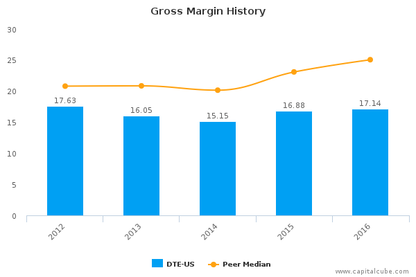 Gross Margin History Gross Margin History
