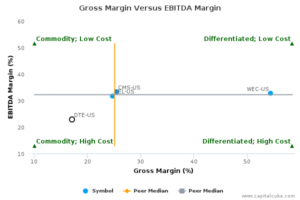 Gross Margin Versus EBITDA Margin Gross Margin Versus EBITDA Margin
