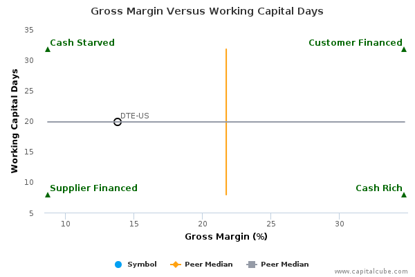 Gross Margin Versus Working Capital Days Gross Margin Versus Working Capital Days