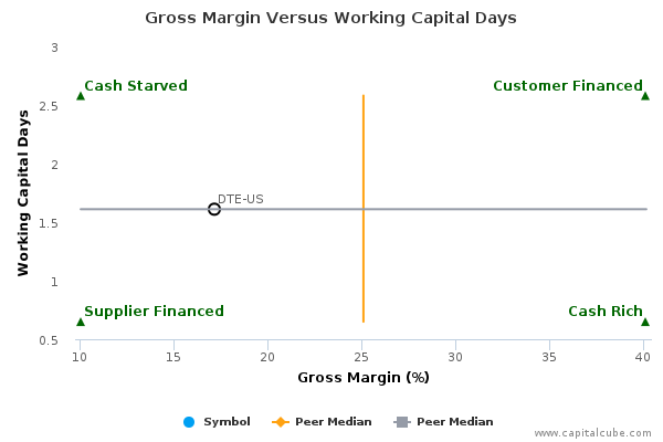 Gross Margin Versus Working Capital Days Gross Margin Versus Working Capital Days