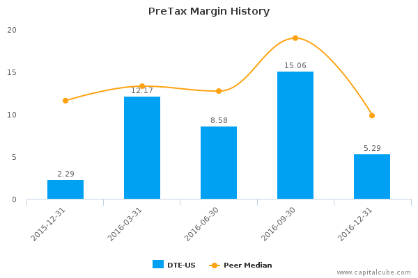 PreTax Margin History PreTax Margin History