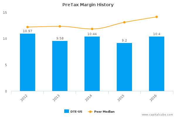 PreTax Margin History PreTax Margin History