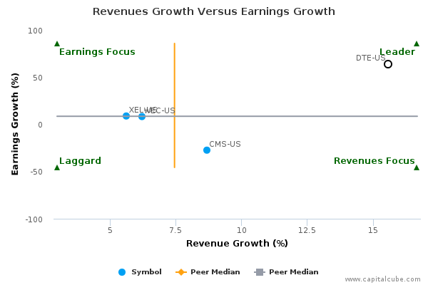 Revenues Growth Versus Earnings Growth Revenues Growth Versus Earnings Growth