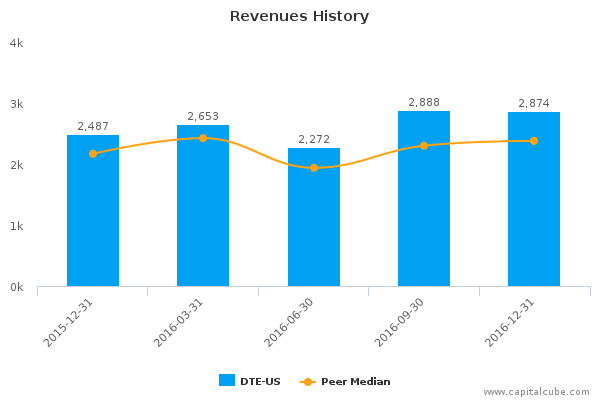 Revenues History Revenues History
