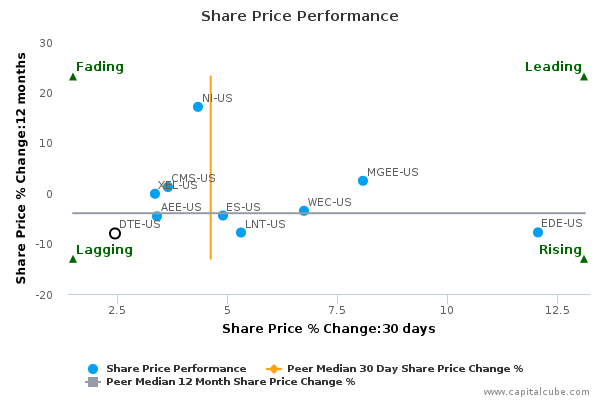 Dte stock options