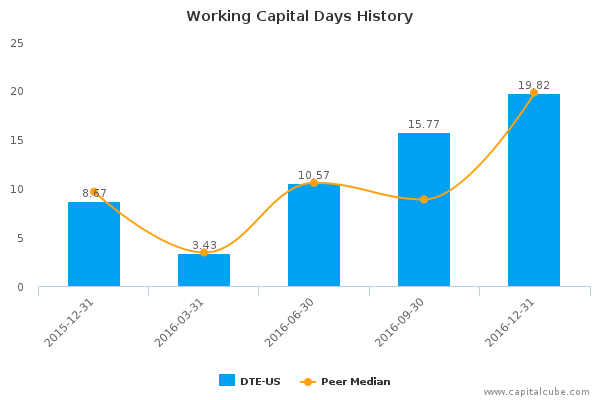 Working Capital Days History Working Capital Days History