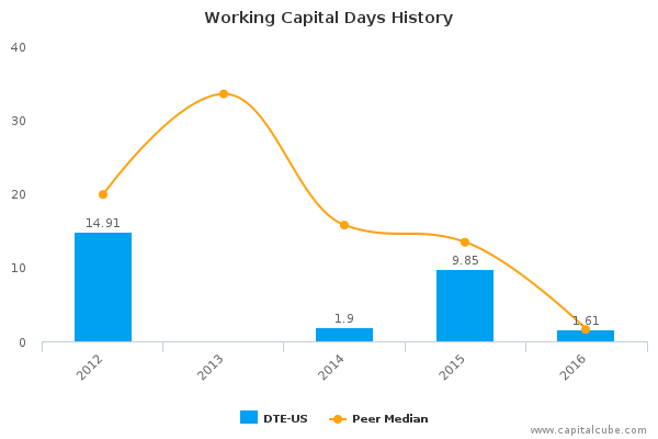 Working Capital Days History Working Capital Days History