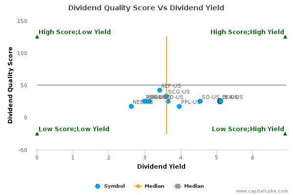 Dividend Quality Score Vs Dividend Yield Dividend Quality Score Vs Dividend Yield