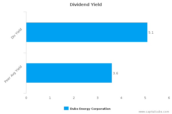 Dividend Yield Dividend Yield
