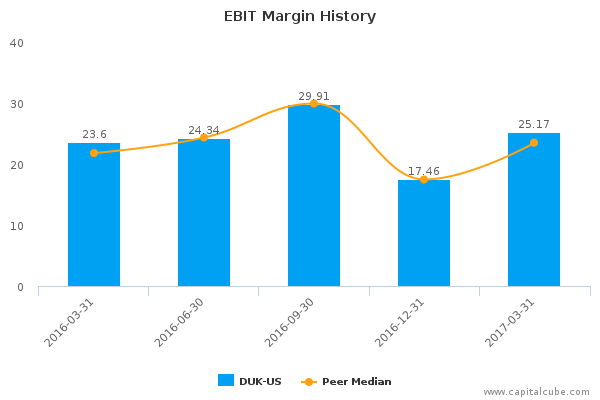 EBIT Margin History EBIT Margin History