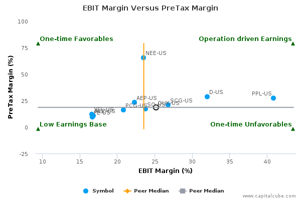 EBIT Margin Versus PreTax Margin EBIT Margin Versus PreTax Margin